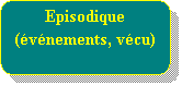 Rectangle  coins arrondis: Episodique
(vnements, vcu)
